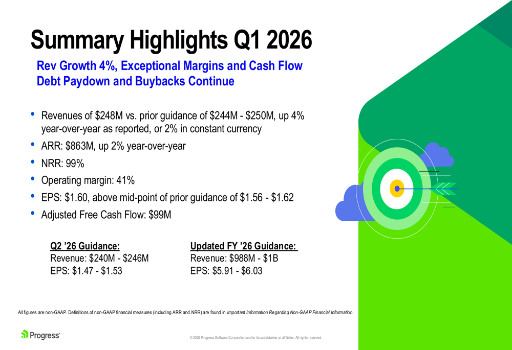 プログレス・ソフトウェアの2026年度第1四半期決算：利益率41%達成、ガイダンスを上回る