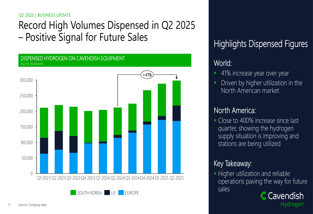 Cavendish Hydrogen Q2 2025 slides: Record dispensing volumes offset by revenue decline