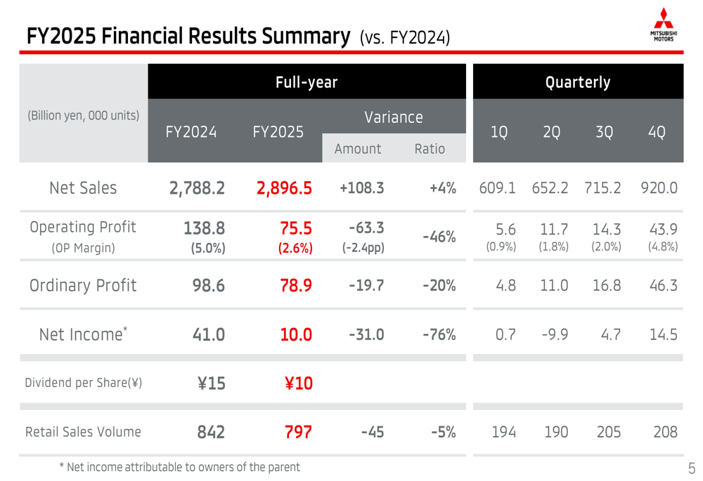 Mitsubishi Motors FY2025 slides: tariffs hit profits, new models fuel recovery