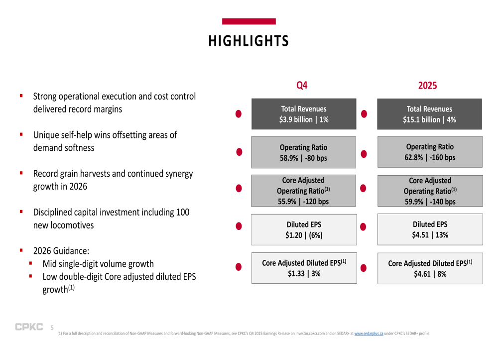CPKC 2025年第4四半期決算発表：緩やかな収益成長の中での業務効率改善