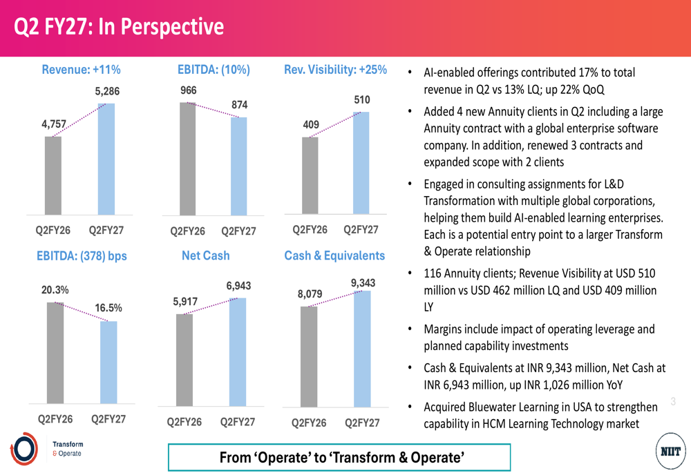 NIIT Q2 FY27 slides: AI gains offset by margin pressure, growth miss By ...