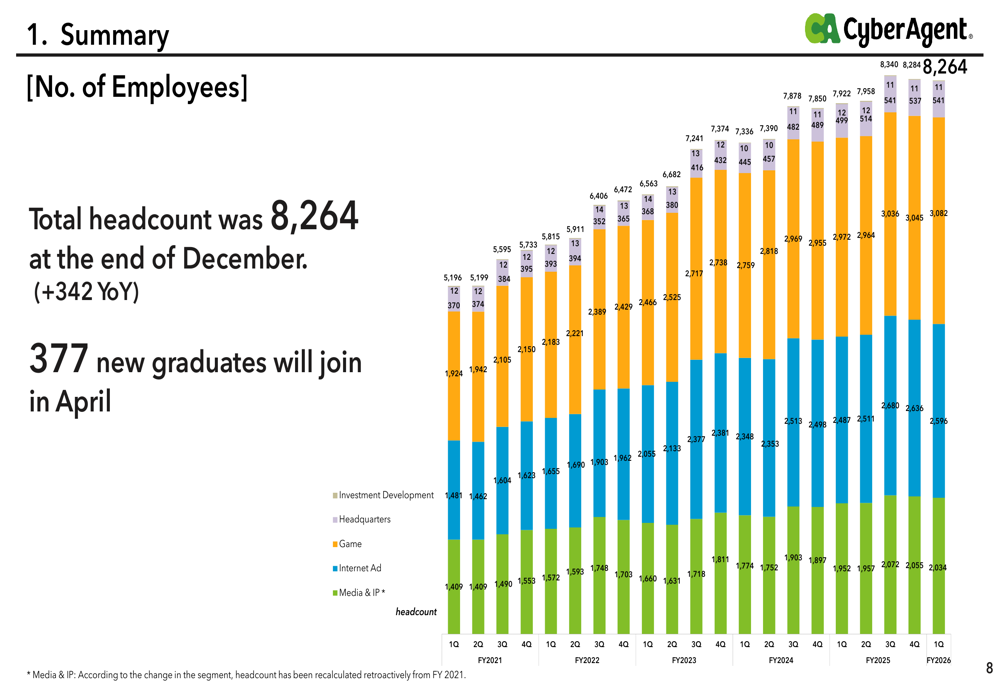 サイバーエージェント、2026年度第1四半期：ゲーム事業急成長とAbemaTV黒字化で過去最高益