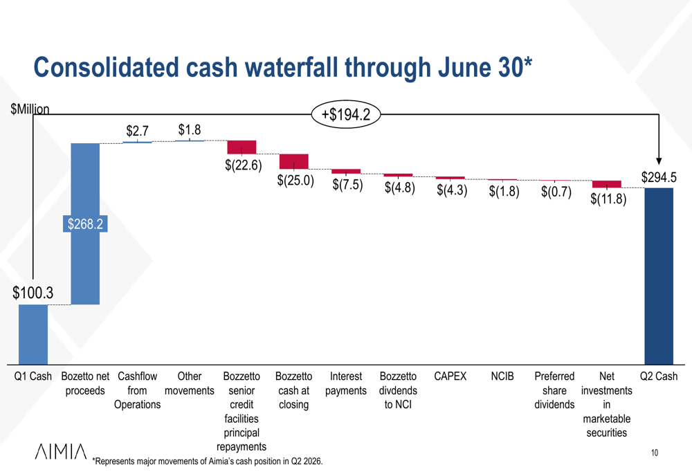 Aimia Q2 2026 slides: Bozzetto sale boosts liquidity, Cortland lags By ...