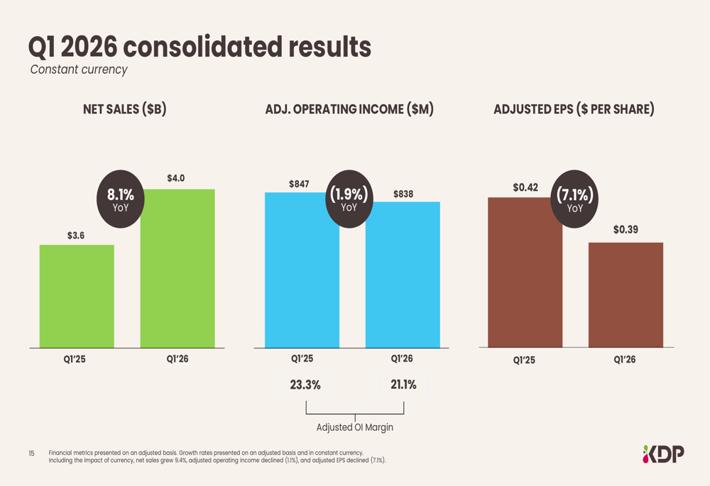큐리그 닥터페퍼 2026년 1분기 실적 발표: 매출은 예상 상회했으나 마진 압박