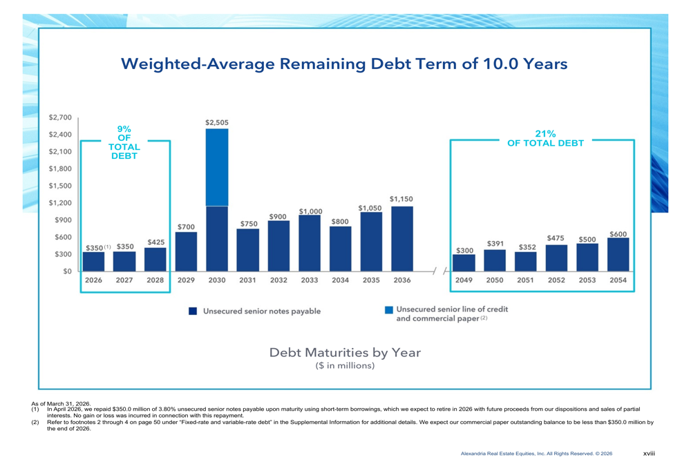 알렉산드리아 리얼 에스테이트 2026년 1분기 실적 하락: 공실률 부담 속 항해