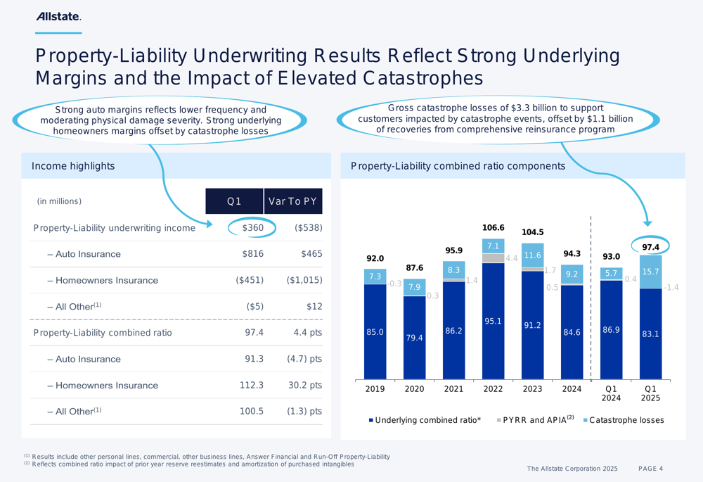 Allstate Q1 2025 slides: Strong auto margins offset catastrophe losses