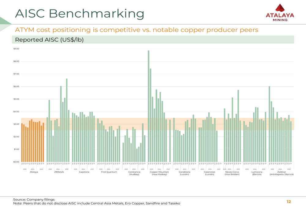 Atalaya Mining FY2025 slides: EBITDA surges 171% on copper output By ...