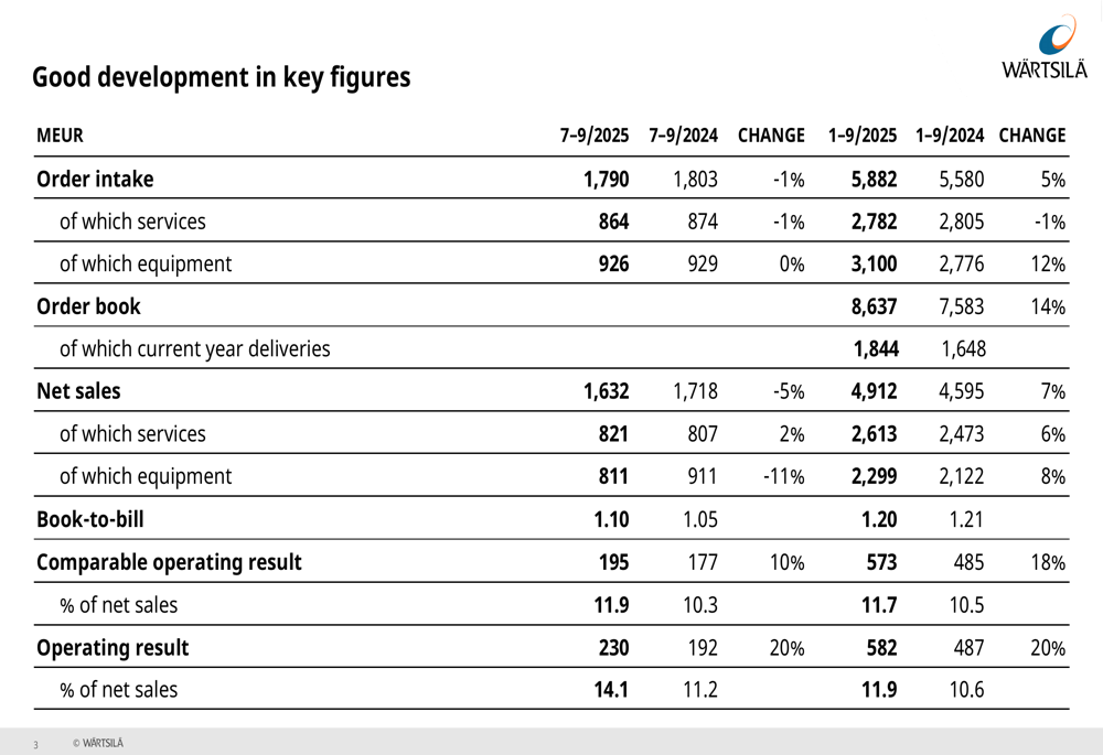 Wärtsilä Q3 2025 slides: Operating profit rises 20% despite revenue decline