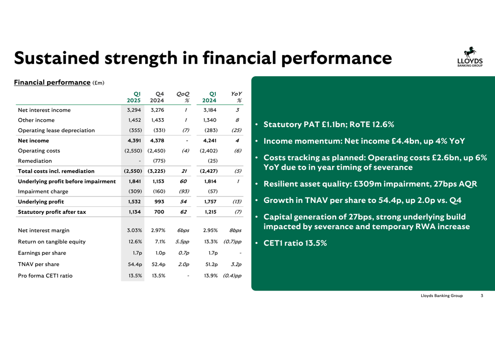 Lloyds Banking Group Q1 2025 slides: Lending growth strong amid mixed financial results