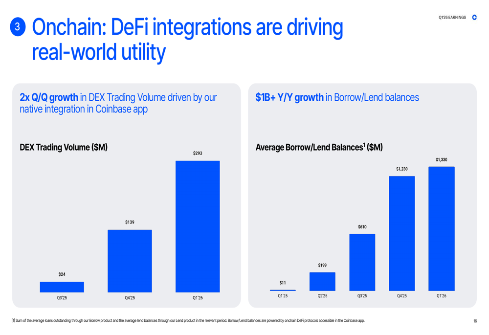 Coinbase Q1 2026 slides: market share gains amid earnings miss By ...