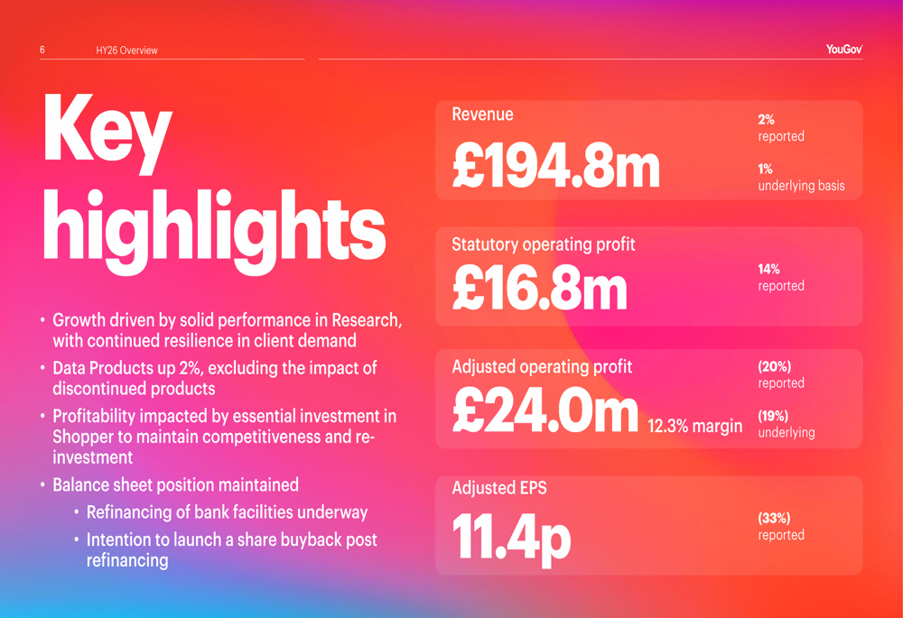 YouGov 2026年上期決算:収益圧力の中でAI重視が成長を牽引