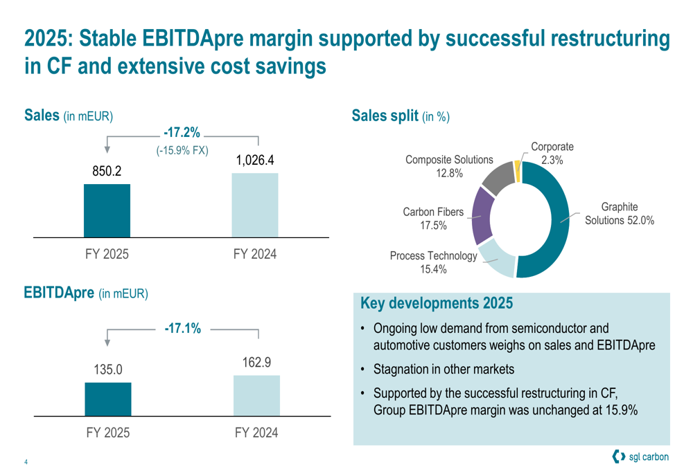 SGL Carbon 2025 slides: restructuring delivers amid 17% revenue drop