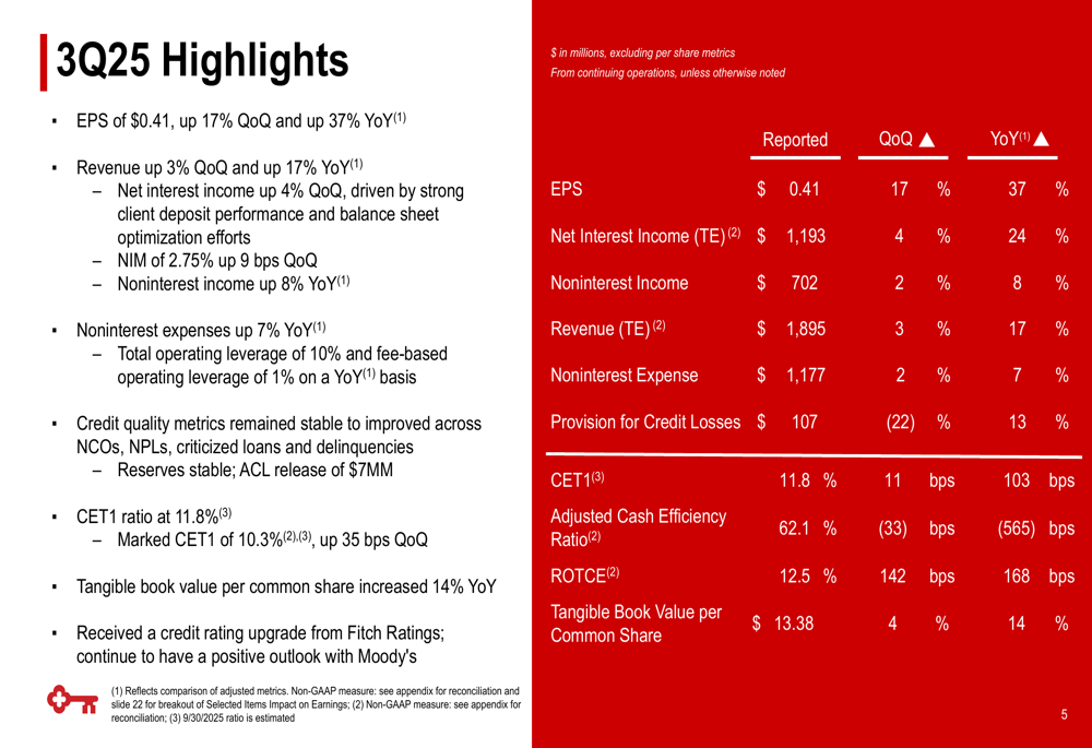 KeyCorp Q3 2025 slides: EPS beats estimates as fee income grows, stock dips
