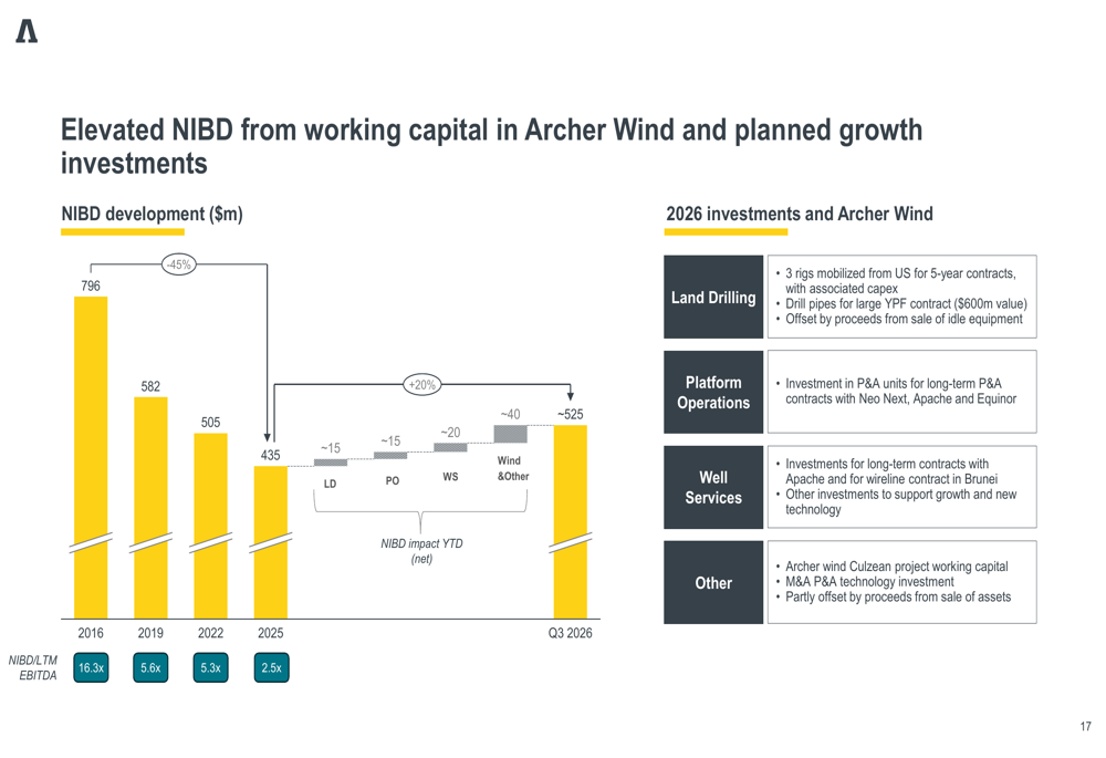 Archer Q3 2026 slides: strong backlog meets debt headwinds By Investing.com