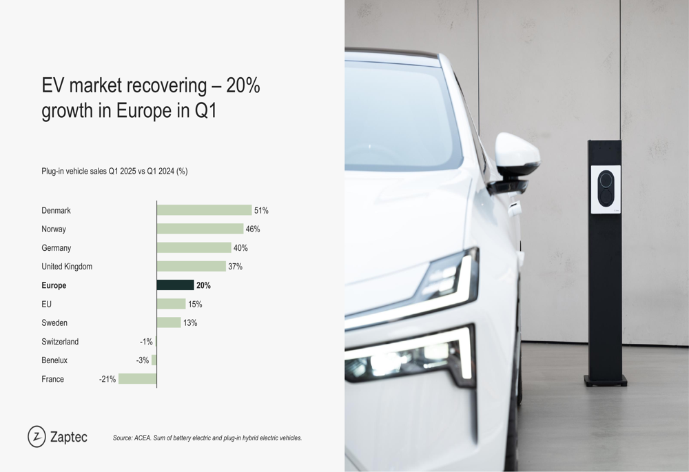 Zaptec Q1 2025 presentation: Revenue up 16%, named Europe's top home charger