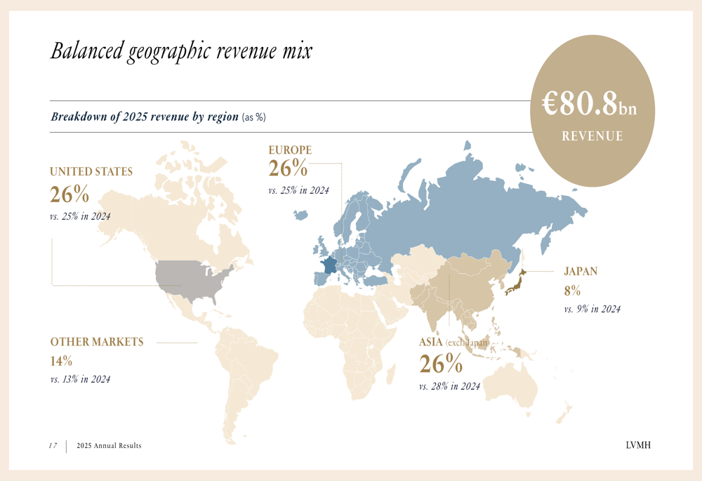 LVMH 2025 Annual Results slides: Revenue stabilizes in H2 despite ...