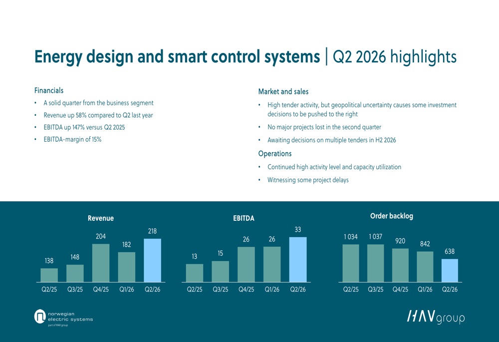 Segmented Control Design HAV Group Q2 2026 slides: revenue surges but order intake slumps By ...