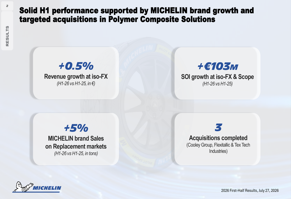 Michelin H1 2026 slides: brand growth drives margin gains amid uncertainty