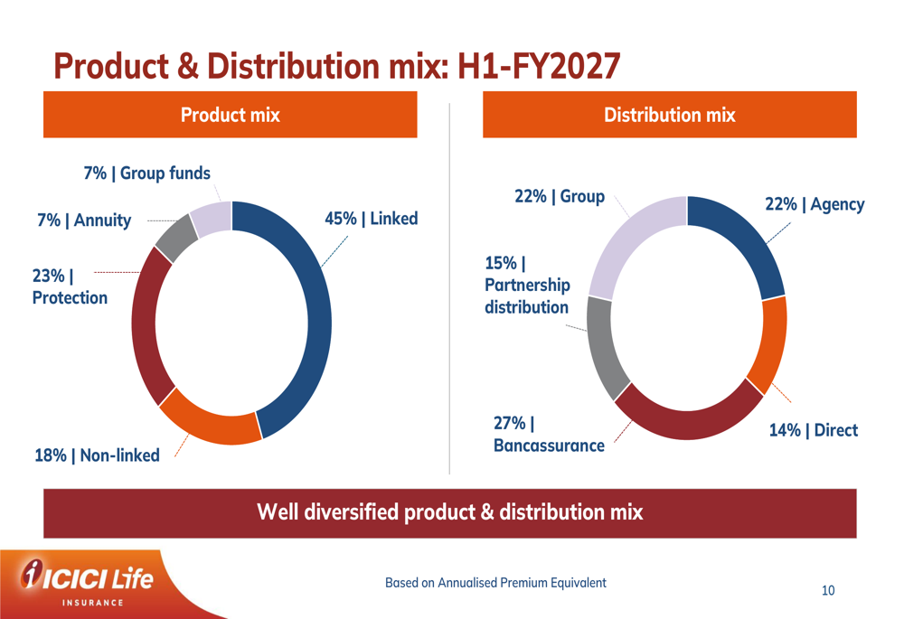 ICICI Life H1 FY2027 slides: VNB jumps 22%, stock falls on mix concerns ...