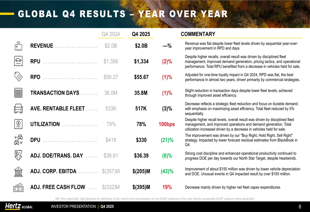 Hertz 2025年第4四半期決算：収益逆風の中でコスト削減が前進