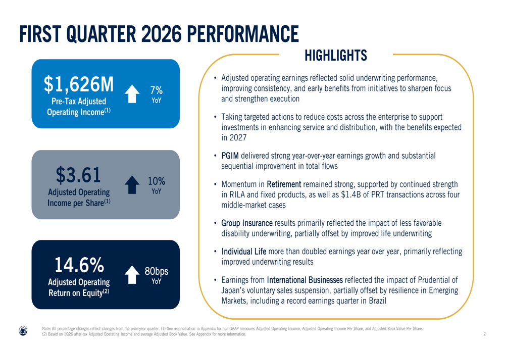 プルデンシャル2026年第1四半期：逆風下でもEPS10%成長