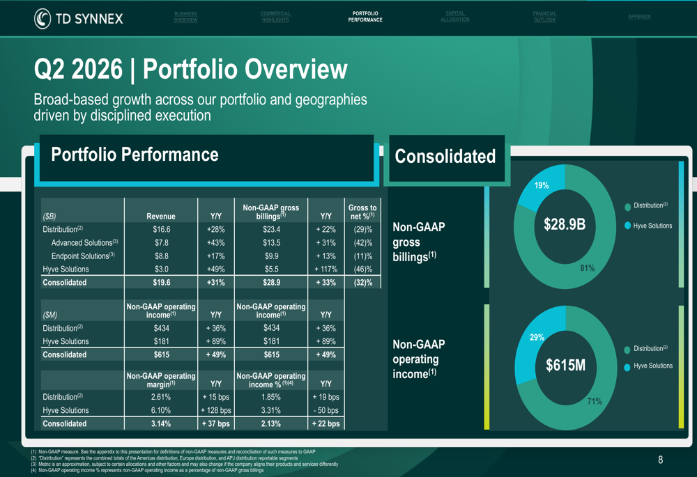 TD SYNNEX Q2 2026 slides: Hyve surges 117%, AI drives record results By ...