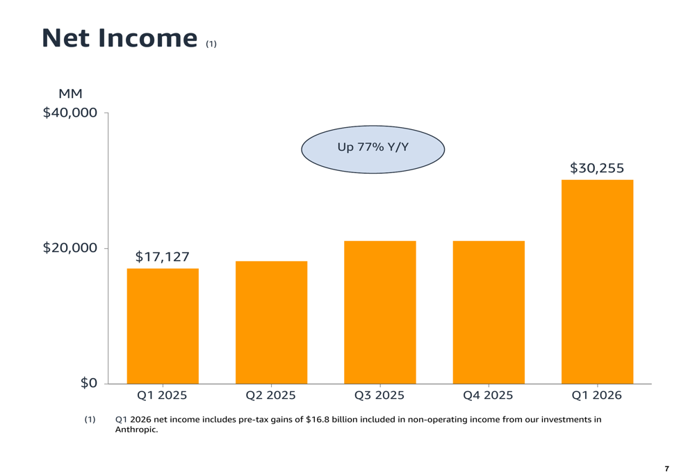 Amazon Q1 2026 slides: AWS surges 28%, record margins offset by capex ...