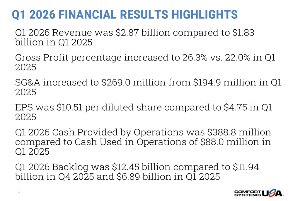 컴포트 시스템, 기술 수요 급증에 1분기 매출 56% 급등