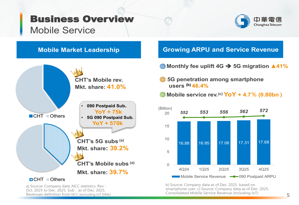 チャンフワ・テレコム2025年第4四半期：8年ぶりの業績ピーク、2026年見通しは慎重