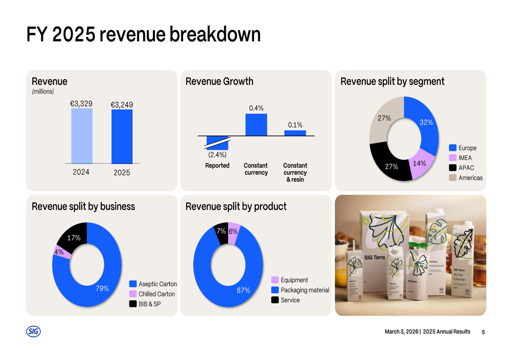 SIG Group 2025年決算:3億5100万ユーロの減損がQ4回復を覆い隠す