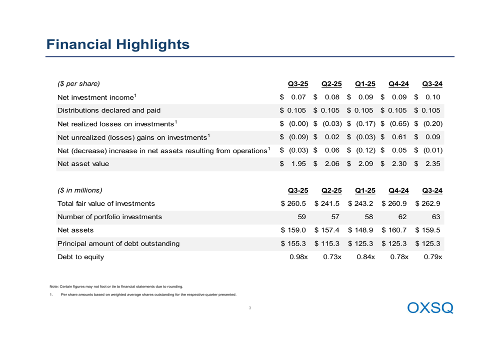 Oxford Square Q3 2025 slides: investment activity surges amid declining NAV