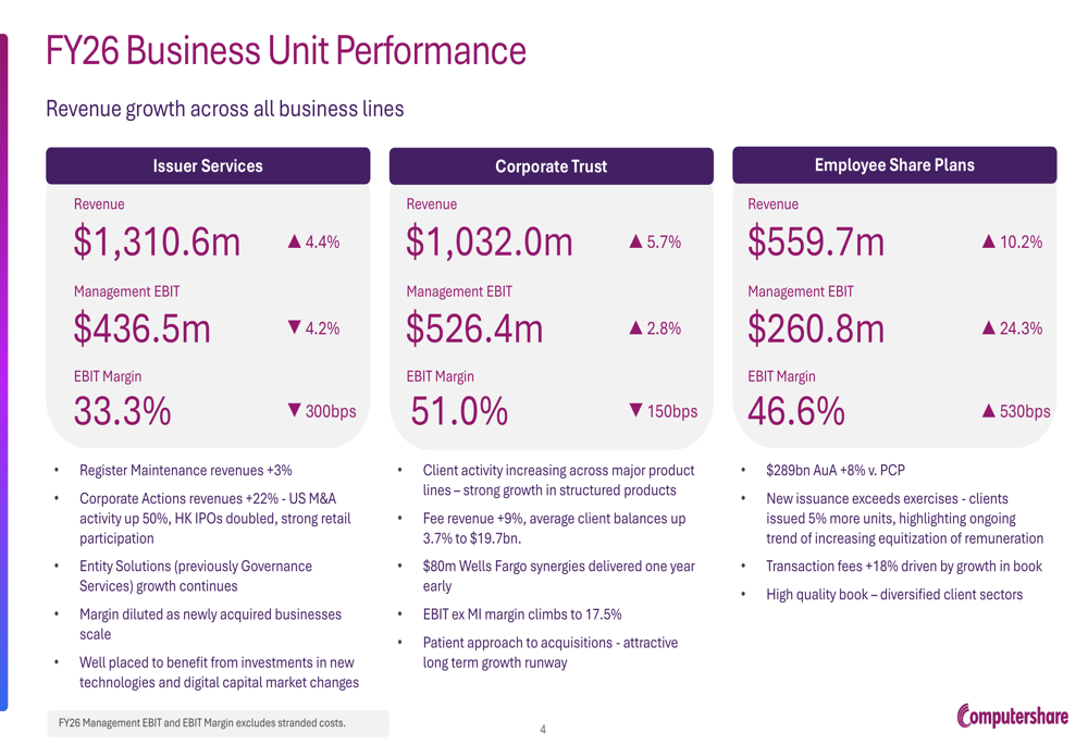 Computershare FY26 slides: 7% EPS growth beats, stock falls on outlook ...