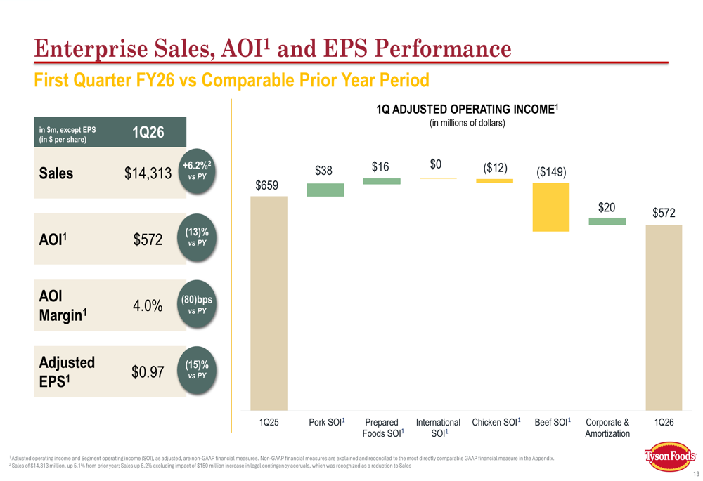 タイソン・フーズの2026年第1四半期：牛肉事業の課題にもかかわらずタンパク質需要が売上6%増を牽引