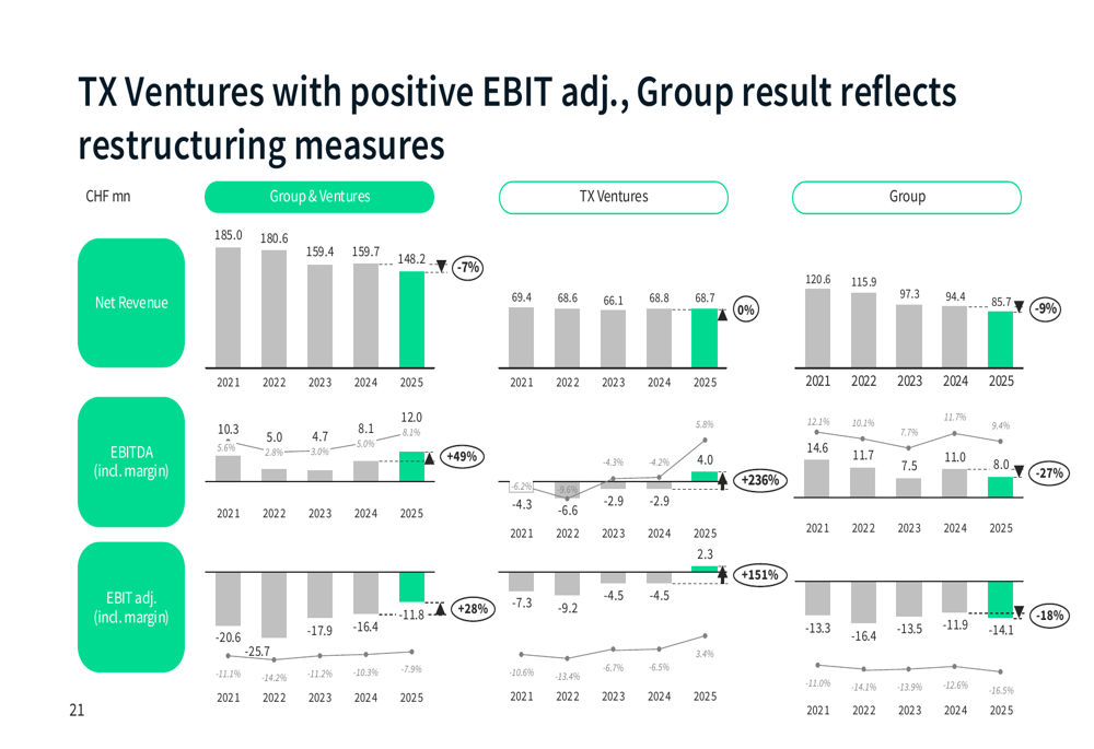 TX Group 2025 slides: margins expand amid 7% revenue decline By ...