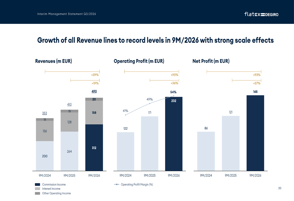 flatexDEGIRO Q3 2026 slides: profit surges 37% as shares slip By ...