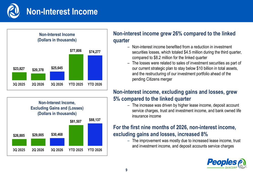 Peoples Bancorp Q3 2026 slides: margin expands, mergers ahead By ...