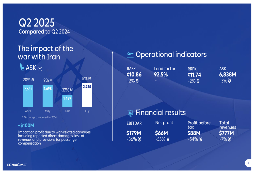 El Al Q2 2025 slides: War impact dampens results, but recovery accelerates