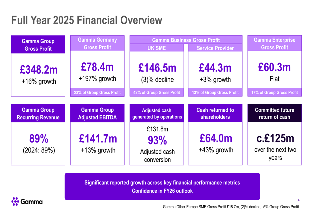 감마 2025 회계연도 발표: 독일 사업 확장으로 16% 이익 성장 전망