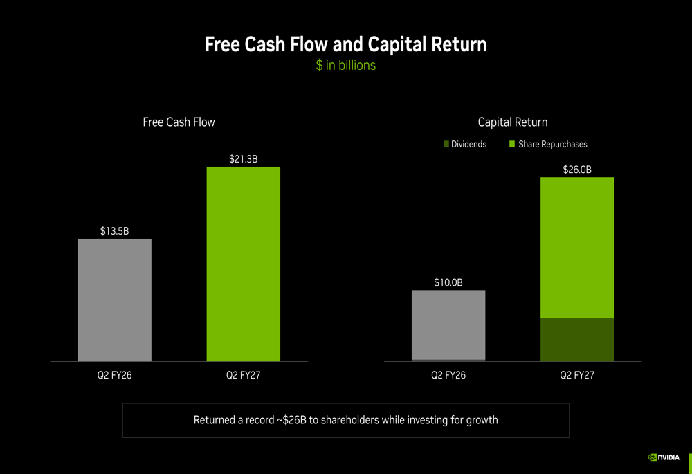 Growth From Roe NVIDIA Q2 FY27 slides: revenue doubles, growth accelerates for 4th ...