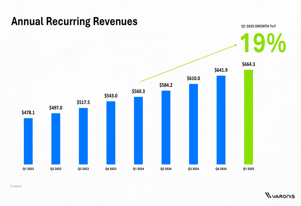 Varonis Q1 2025 slides: 19% ARR growth amid accelerating SaaS transition