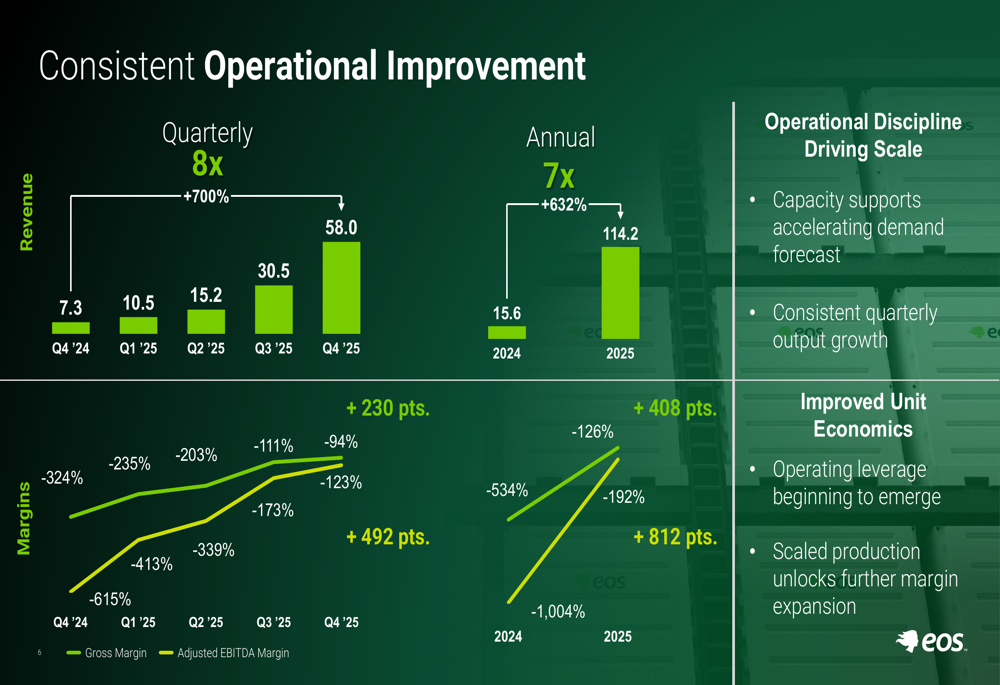 Eos Energy 2025年第4四半期決算説明資料:7倍の収益成長も予想を下回る業績