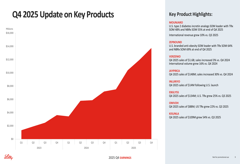 Eli Lilly Q4 2025 slides: Revenue soars 43% as obesity treatments ...
