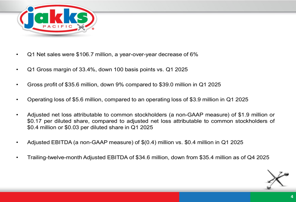 JAKKS 퍼시픽, 2026 회계연도 1분기 실적 하락: 미국 부진, 해외 시장 약진으로 상쇄