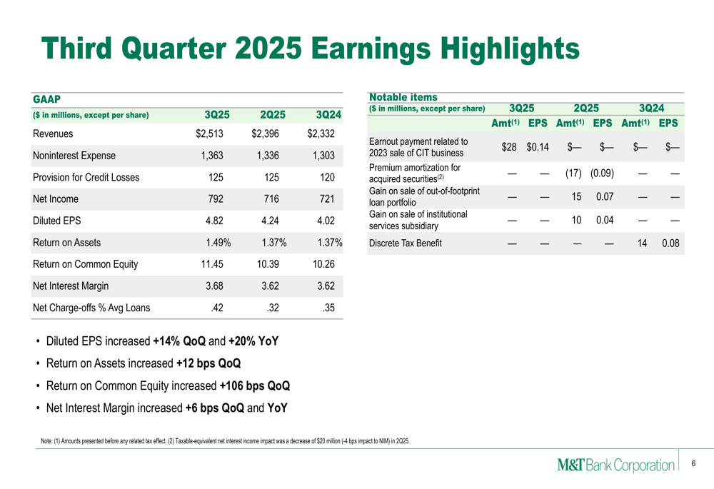 M&T Bank Q3 2025 slides: Strong earnings growth amid mixed market reaction