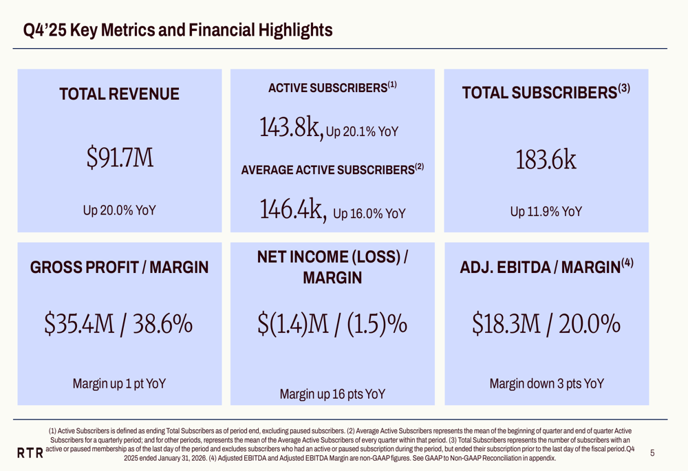 렌트 더 런웨이, 2025회계연도 4분기 실적 발표: 매출 20% 급증, AI 전환 예고
