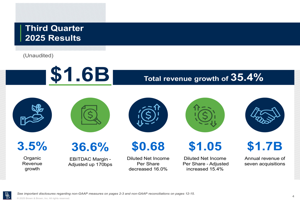 Brown & Brown Q3 2025 slides: Revenue surges 35% on acquisitions, adjusted EPS up 15%