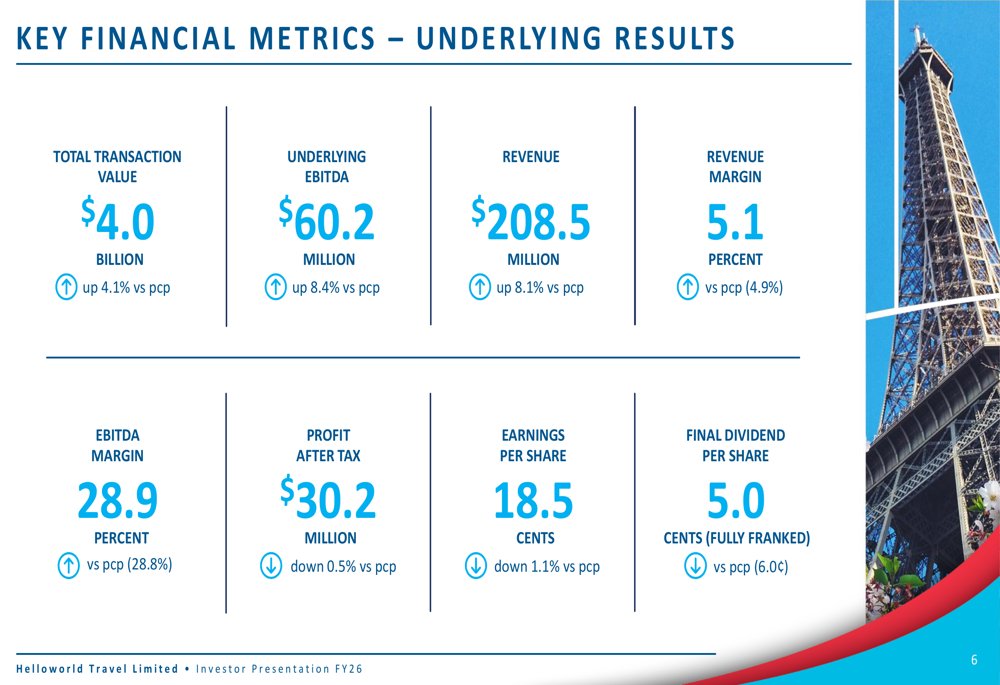 Helloworld FY26 slides: EBITDA rises 8% despite Middle East disruption ...