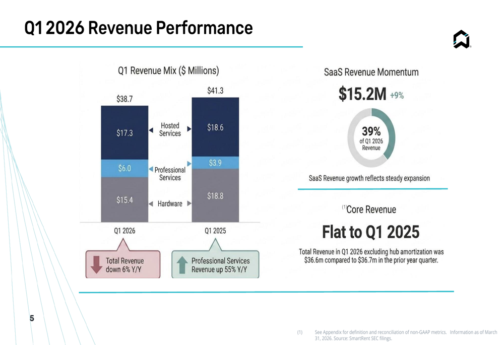 SmartRent、2026年第1四半期決算：収益性改善も売上高は逆風