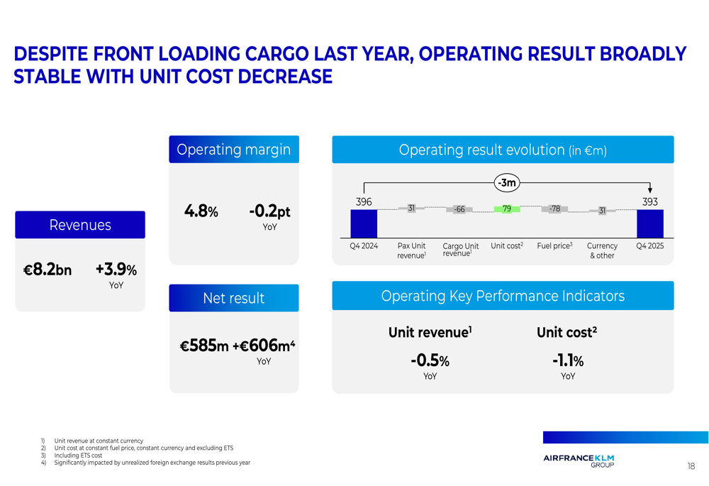 エールフランス-KLM、2025年度決算説明資料：営業利益20億ユーロの記録