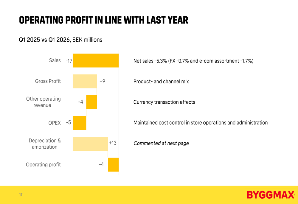 Proft Component Byggmax Q1 2026 slides: revenue miss offset by debt reduction By ...